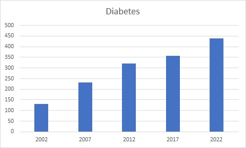 Prevalence - diabetes Prevalence - diabetes